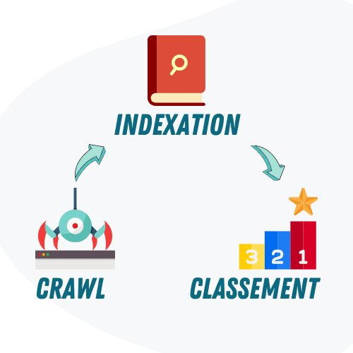 Indexation de Google : le crawl, l'indexation et le classement
