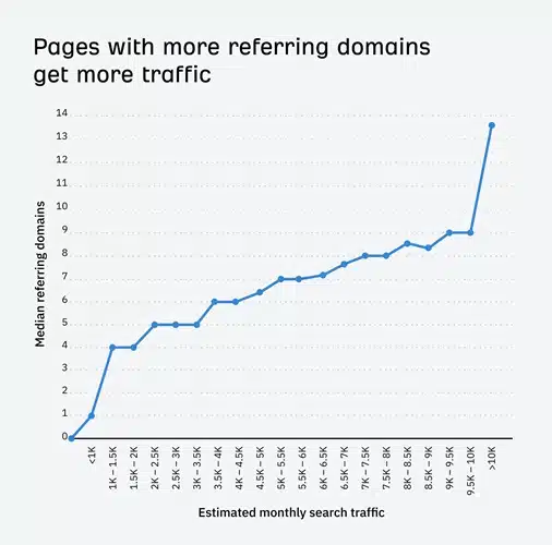Statistiques sur l'importance des Backlinks pour Google - Source : Ahrefs