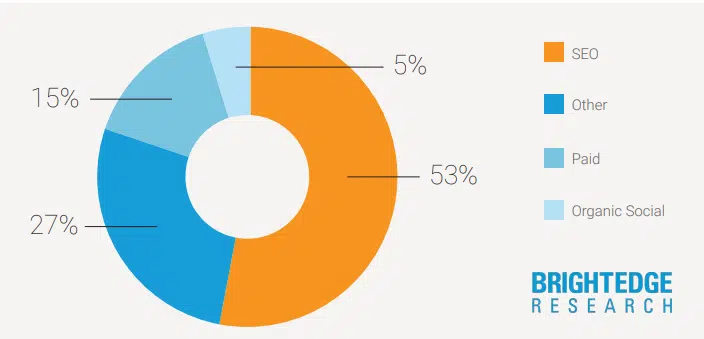 Principales sources de trafic vers les sites web