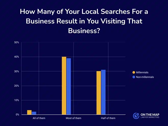 Statistiques de visites des Millenials après une recherche locale SEO