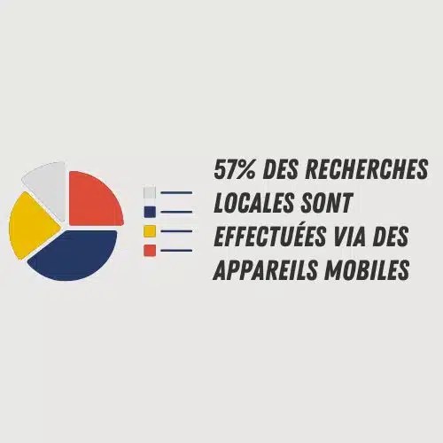 Statistiques SEO Recherches via mobiles
