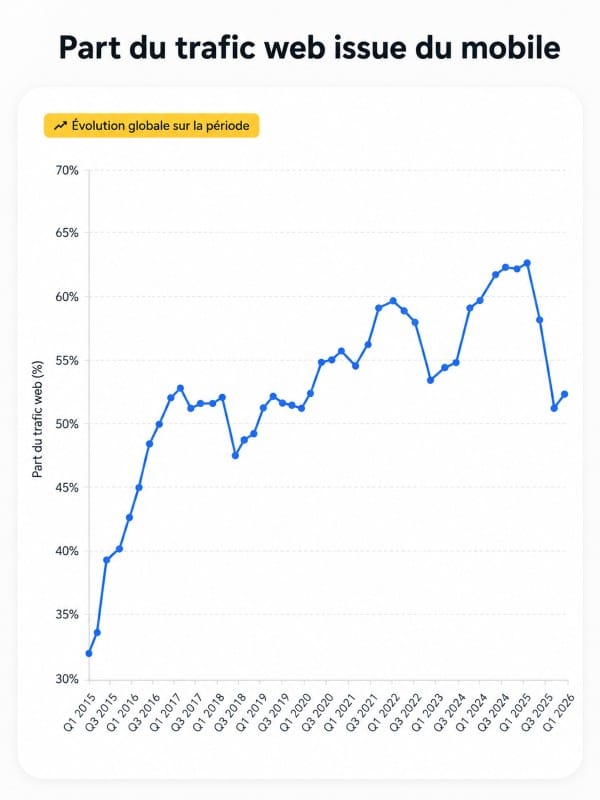Part de trafic web issue du mobile